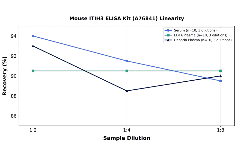 Linearity - Mouse ITIH3 ELISA Kit (A76841) - Antibodies.com
