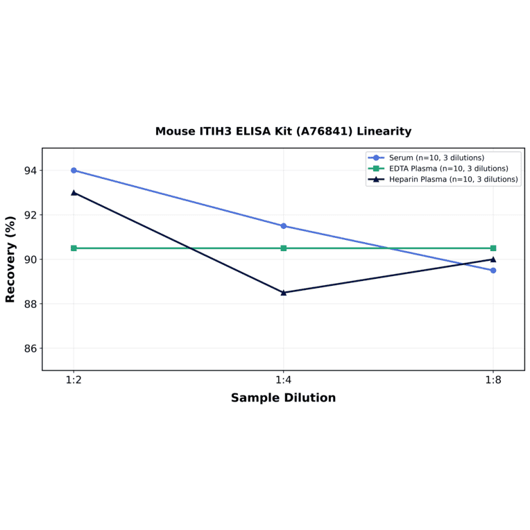 Linearity - Mouse ITIH3 ELISA Kit (A76841) - Antibodies.com