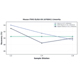 Linearity - Mouse ITIH3 ELISA Kit (A76841) - Antibodies.com