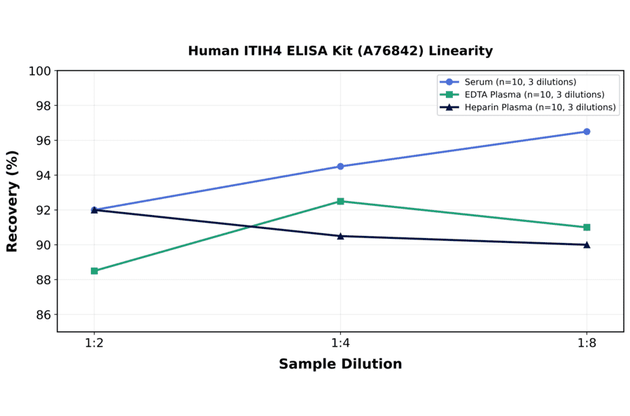 Linearity - Human ITIH4 ELISA Kit (A76842) - Antibodies.com