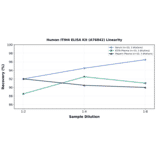 Linearity - Human ITIH4 ELISA Kit (A76842) - Antibodies.com