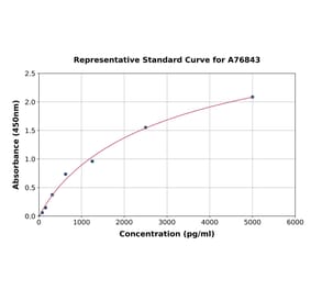 Standard Curve - Human ITLN1 ELISA Kit (A76843) - Antibodies.com