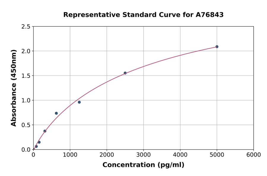 Standard Curve - Human ITLN1 ELISA Kit (A76843) - Antibodies.com