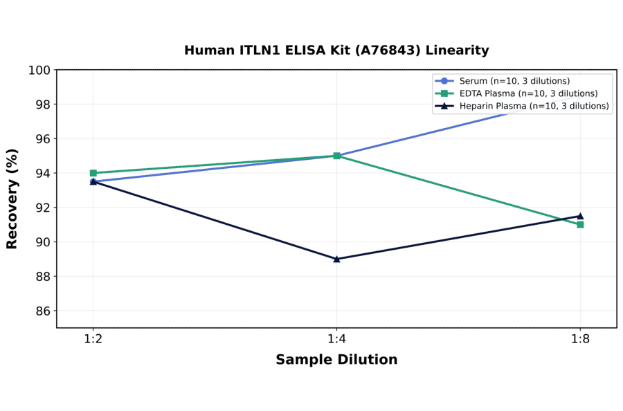 Linearity - Human ITLN1 ELISA Kit (A76843) - Antibodies.com