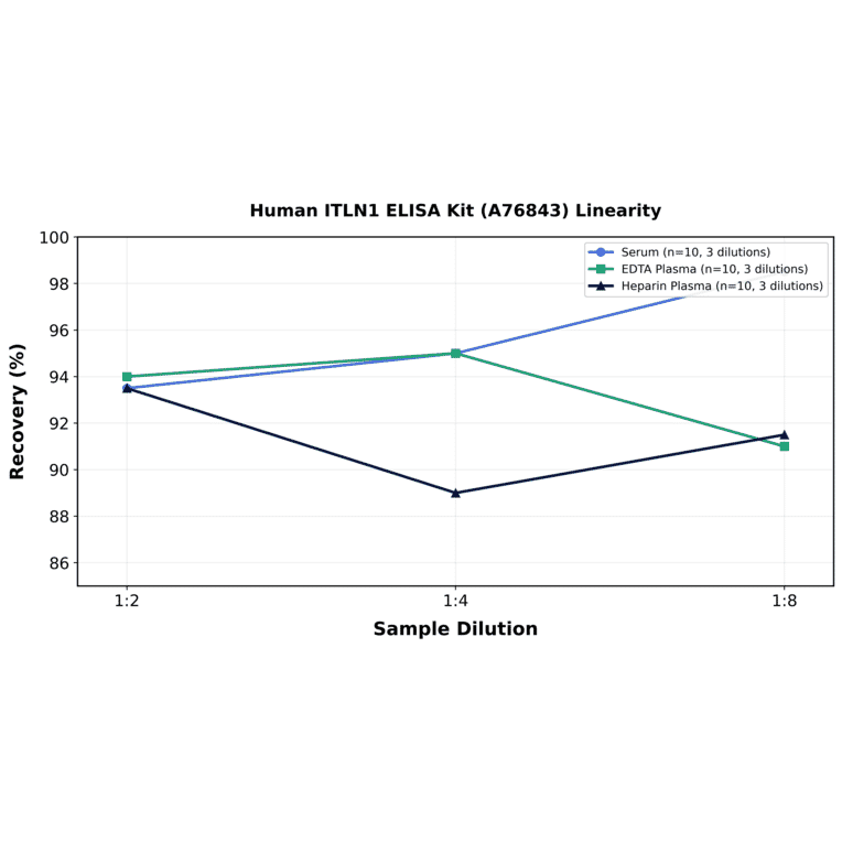 Linearity - Human ITLN1 ELISA Kit (A76843) - Antibodies.com