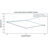 Linearity - Human ITLN1 ELISA Kit (A76843) - Antibodies.com