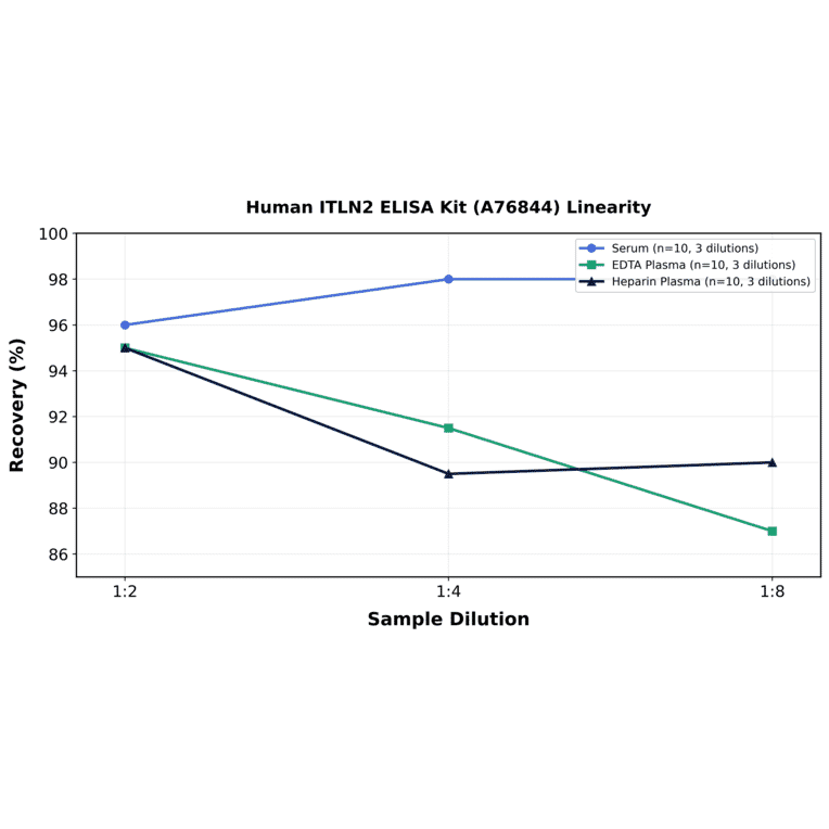 Linearity - Human ITLN2 ELISA Kit (A76844) - Antibodies.com
