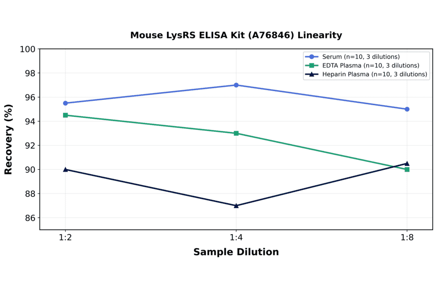 Linearity - Mouse LysRS ELISA Kit (A76846) - Antibodies.com