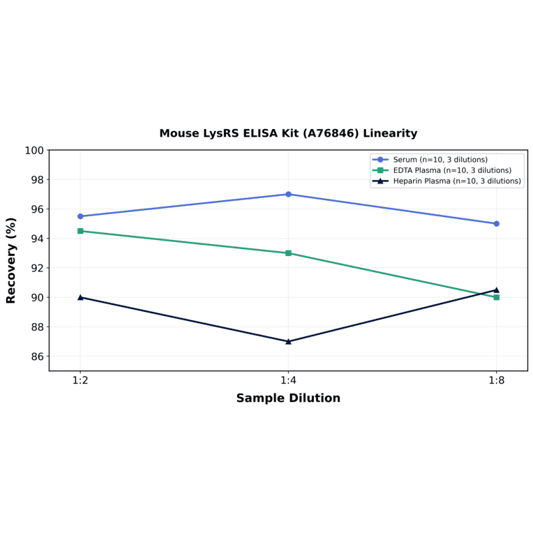 Linearity - Mouse LysRS ELISA Kit (A76846) - Antibodies.com