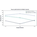 Linearity - Mouse LysRS ELISA Kit (A76846) - Antibodies.com