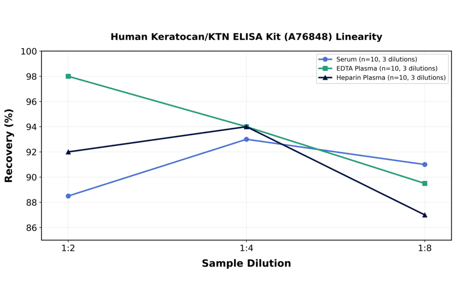Linearity - Human Keratocan/KTN ELISA Kit (A76848) - Antibodies.com