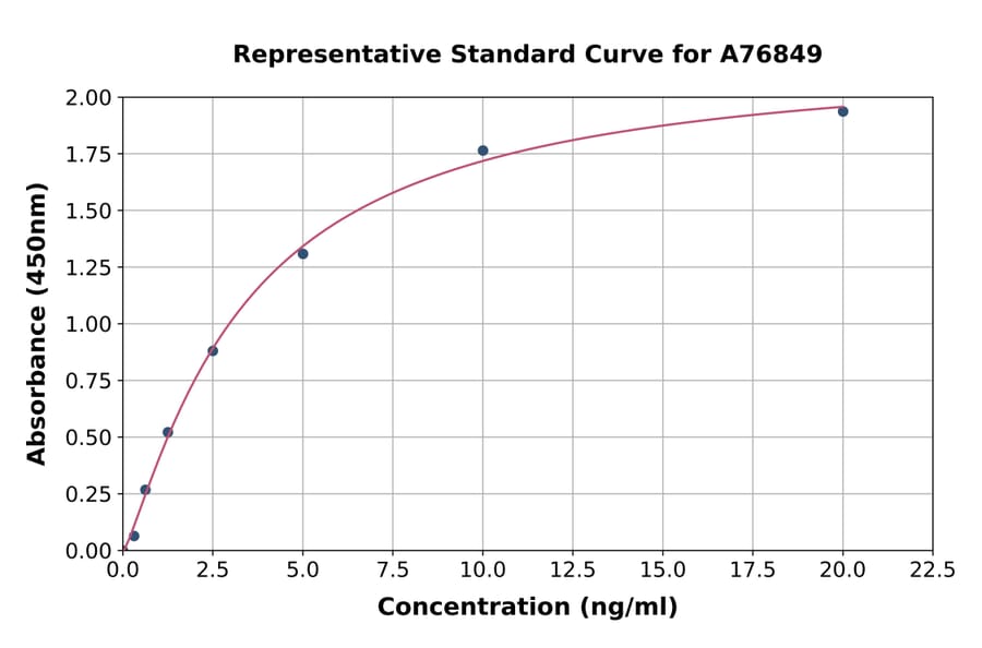 Standard Curve - Human KIF5A ELISA Kit (A76849) - Antibodies.com
