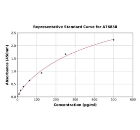 Standard Curve - Mouse TIM 1 ELISA Kit (A76850) - Antibodies.com
