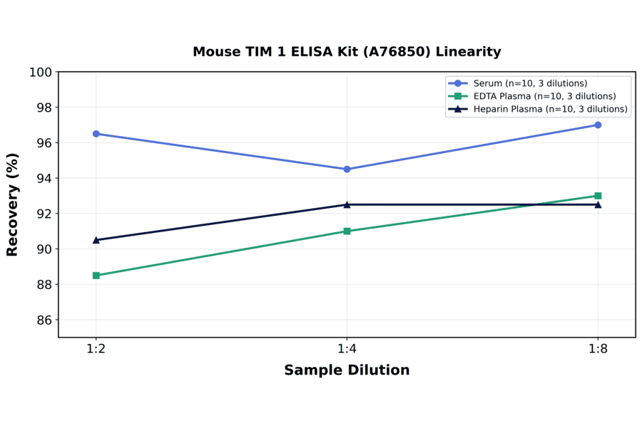 Linearity - Mouse TIM 1 ELISA Kit (A76850) - Antibodies.com
