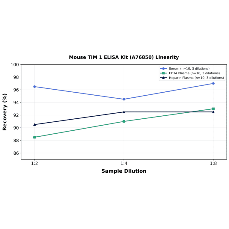Linearity - Mouse TIM 1 ELISA Kit (A76850) - Antibodies.com