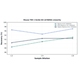 Linearity - Mouse TIM 1 ELISA Kit (A76850) - Antibodies.com