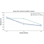 Linearity - Human TIM 1 ELISA Kit (A76851) - Antibodies.com