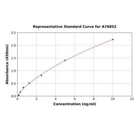 Standard Curve - Human Kisspeptin ELISA Kit (A76852) - Antibodies.com