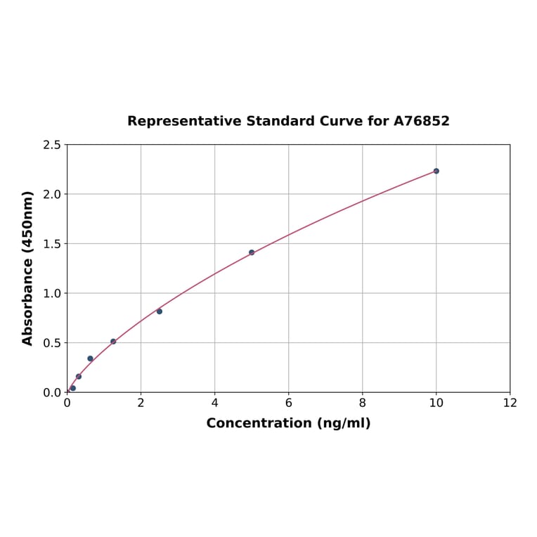 Standard Curve - Human Kisspeptin ELISA Kit (A76852) - Antibodies.com