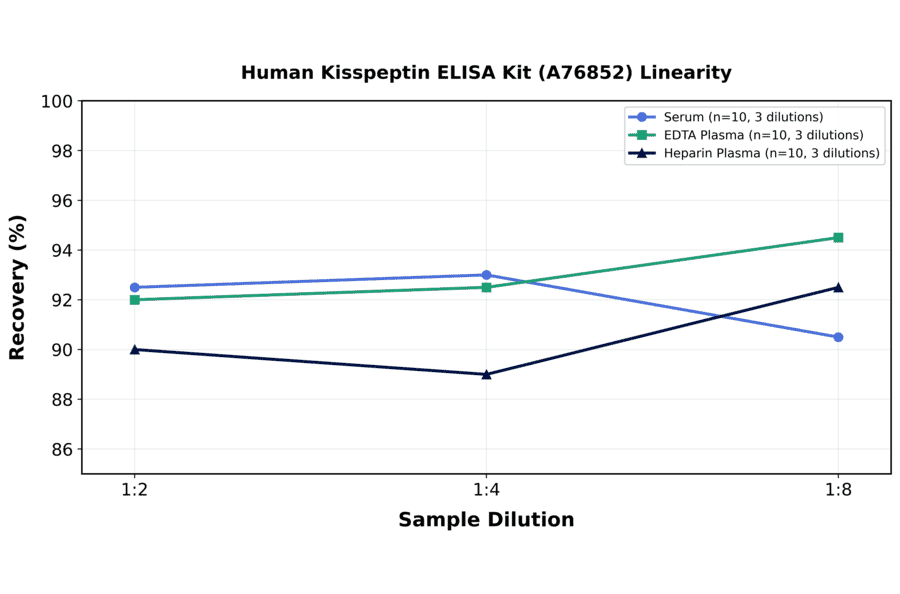 Linearity - Human Kisspeptin ELISA Kit (A76852) - Antibodies.com