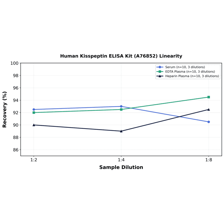 Linearity - Human Kisspeptin ELISA Kit (A76852) - Antibodies.com