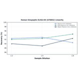 Linearity - Human Kisspeptin ELISA Kit (A76852) - Antibodies.com