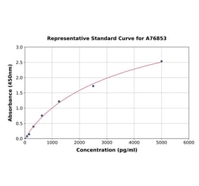 Standard Curve - Mouse Kisspeptin ELISA Kit (A76853) - Antibodies.com