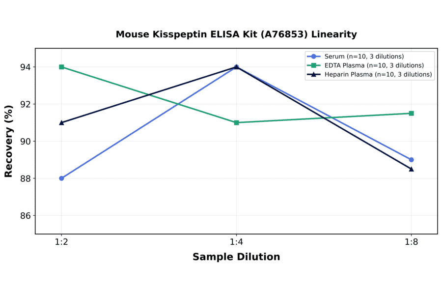 Linearity - Mouse Kisspeptin ELISA Kit (A76853) - Antibodies.com