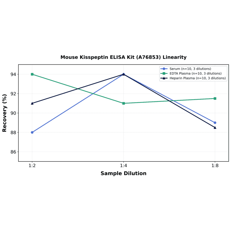Linearity - Mouse Kisspeptin ELISA Kit (A76853) - Antibodies.com