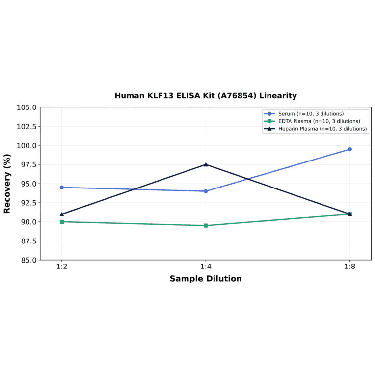 Linearity - Human KLF13 ELISA Kit (A76854) - Antibodies.com