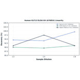 Linearity - Human KLF13 ELISA Kit (A76854) - Antibodies.com