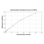 Standard Curve - Human KLF14 ELISA Kit (A76855) - Antibodies.com