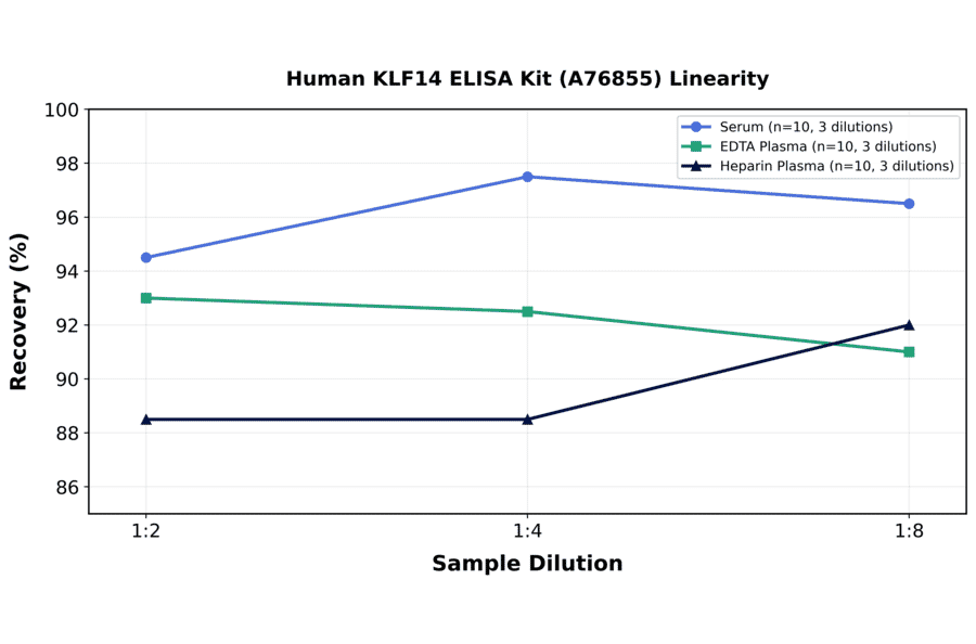 Linearity - Human KLF14 ELISA Kit (A76855) - Antibodies.com