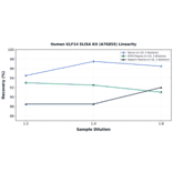 Linearity - Human KLF14 ELISA Kit (A76855) - Antibodies.com