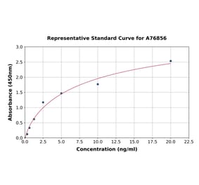 Standard Curve - Human KPNA2 ELISA Kit (A76856) - Antibodies.com