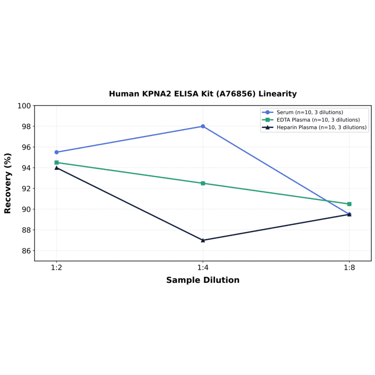 Linearity - Human KPNA2 ELISA Kit (A76856) - Antibodies.com