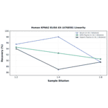 Linearity - Human KPNA2 ELISA Kit (A76856) - Antibodies.com