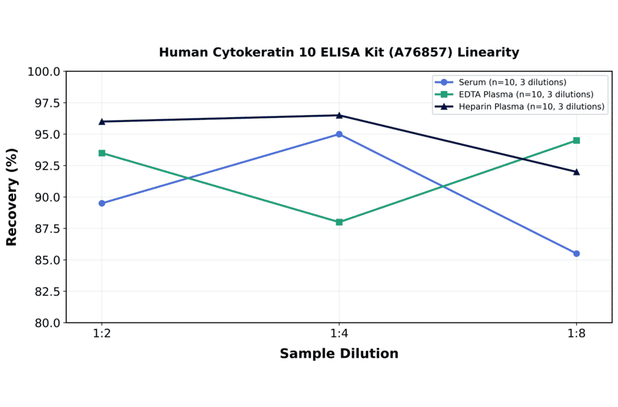 Linearity - Human Cytokeratin 10 ELISA Kit (A76857) - Antibodies.com