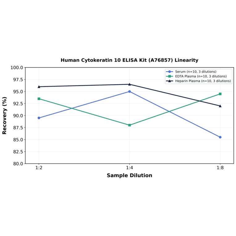 Linearity - Human Cytokeratin 10 ELISA Kit (A76857) - Antibodies.com