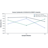 Linearity - Human Cytokeratin 10 ELISA Kit (A76857) - Antibodies.com