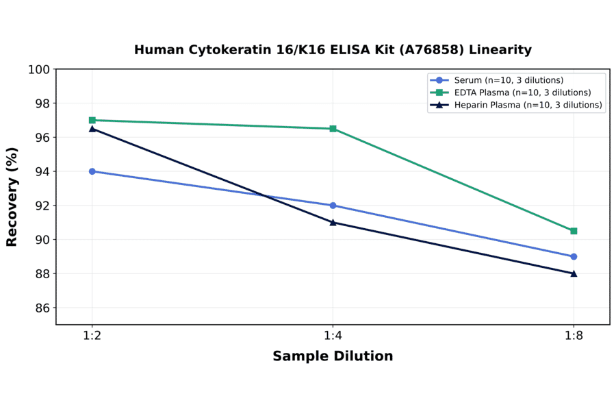 Linearity - Human Cytokeratin 16/K16 ELISA Kit (A76858) - Antibodies.com