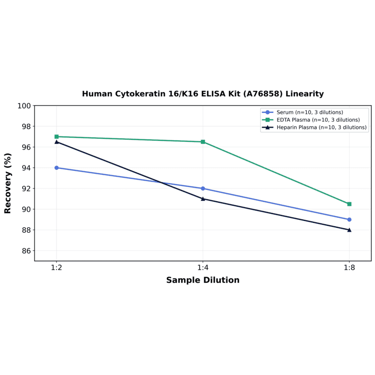 Linearity - Human Cytokeratin 16/K16 ELISA Kit (A76858) - Antibodies.com