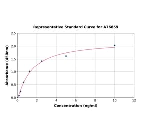 Standard Curve - Mouse Cytokeratin 18 ELISA Kit (A76859) - Antibodies.com