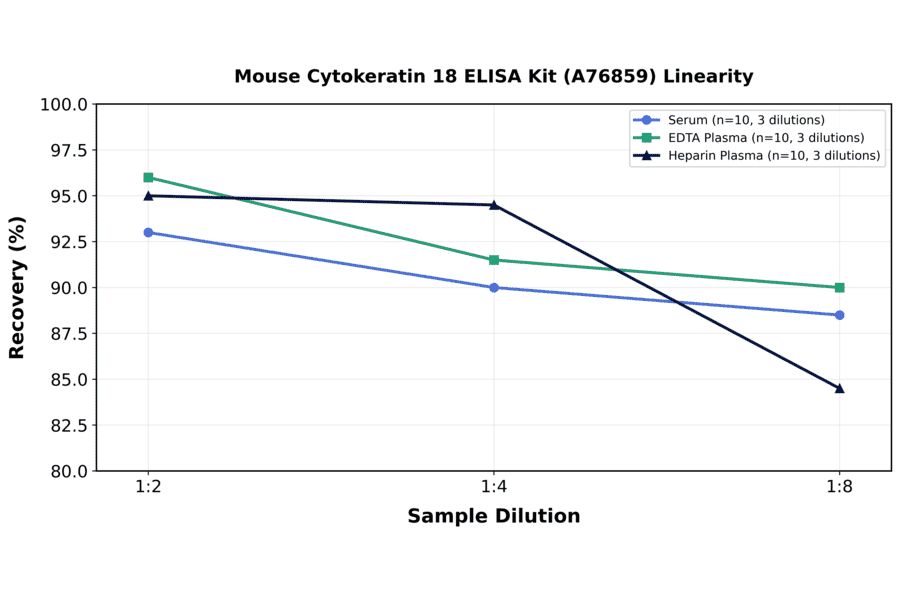 Linearity - Mouse Cytokeratin 18 ELISA Kit (A76859) - Antibodies.com