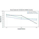 Linearity - Mouse Cytokeratin 18 ELISA Kit (A76859) - Antibodies.com
