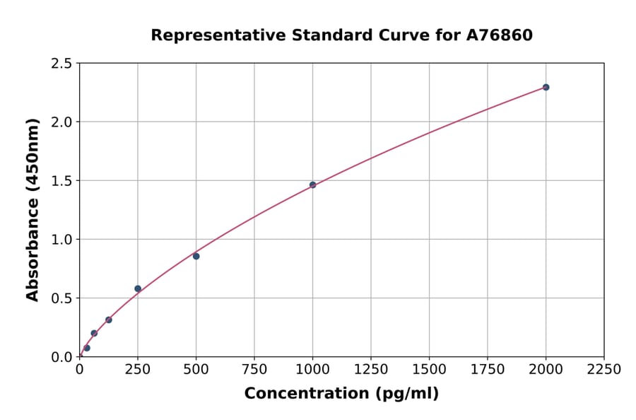 Standard Curve - Human Cytokeratin 6a ELISA Kit (A76860) - Antibodies.com