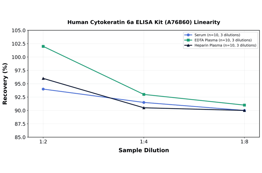 Linearity - Human Cytokeratin 6a ELISA Kit (A76860) - Antibodies.com