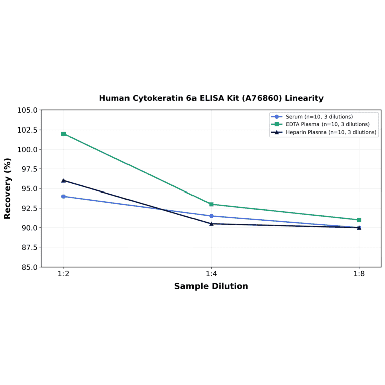 Linearity - Human Cytokeratin 6a ELISA Kit (A76860) - Antibodies.com