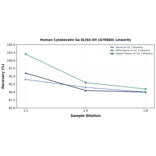 Linearity - Human Cytokeratin 6a ELISA Kit (A76860) - Antibodies.com