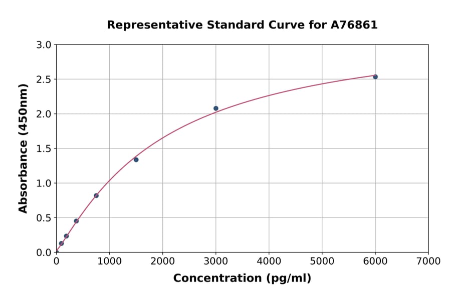 Standard Curve - Human L1CAM ELISA Kit (A76861) - Antibodies.com